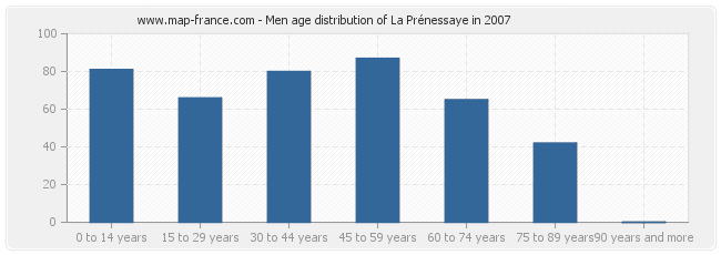 Men age distribution of La Prénessaye in 2007